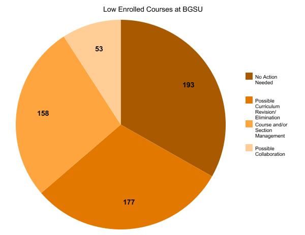 The low enrolled courses were sorted into four categories, shown in the graph above