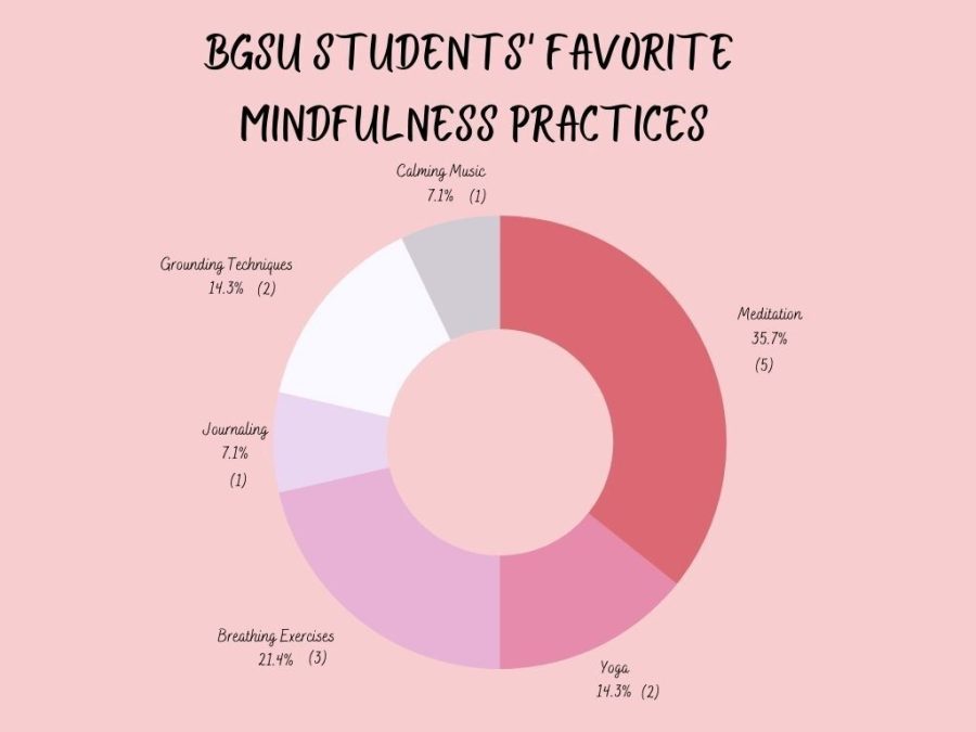 Mindfulness Graphic - Graphic by Makenna Flores