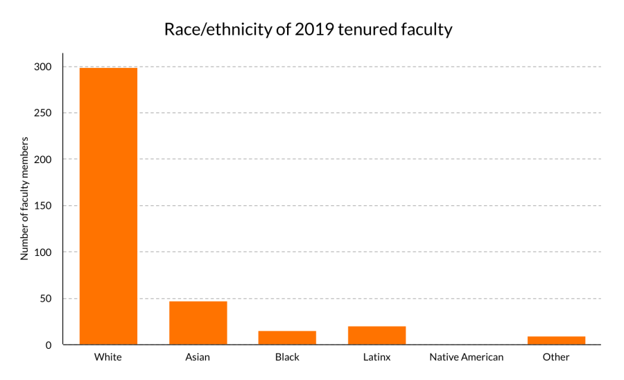 BGSUs+2019+tenured+faculty+broken+down+by+race+and+ethnicity.