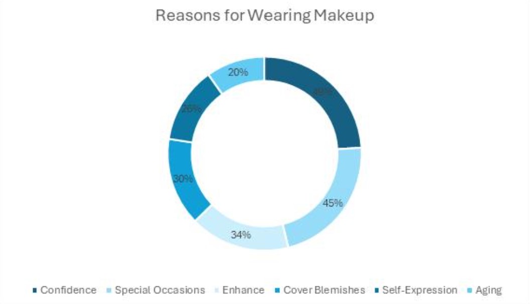 74%25+percent+of+women+in+the+U.S.+are+embracing+makeup%3A+Whats+behind+the+trend%3F
