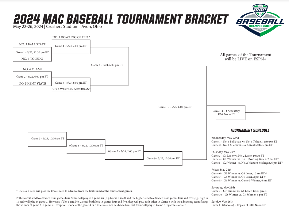 The bracket for the 2024 Mid-American Conference (MAC) Baseball Tournament in Avon, Ohio.