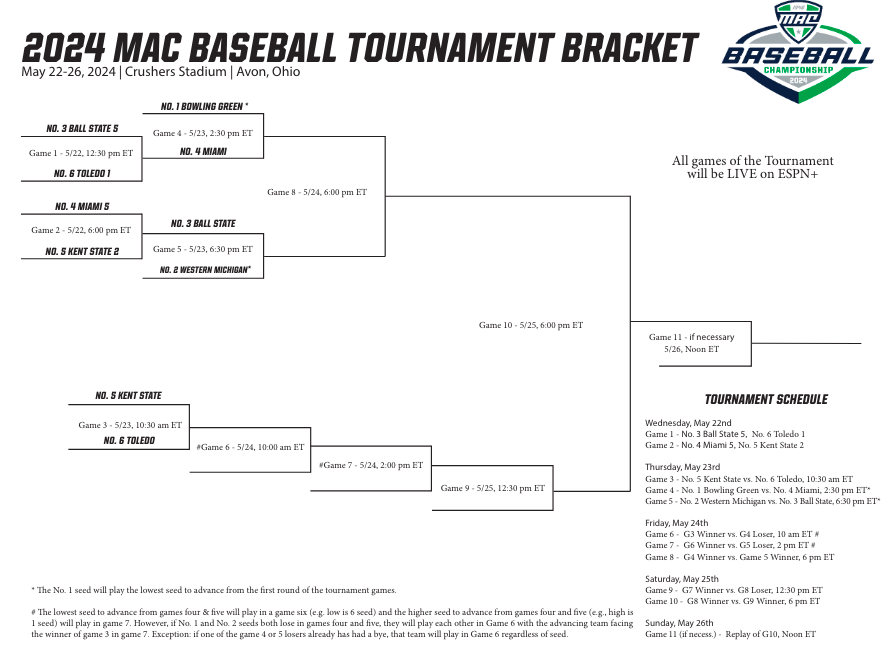 2024 MAC Baseball Tournament bracket after the first day of competition.