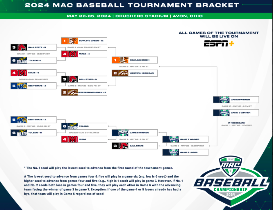 Updated+2024+Mid-American+Conference+%28MAC%29+Baseball+Tournament+bracket+through+the+first+two+days+of+competition.