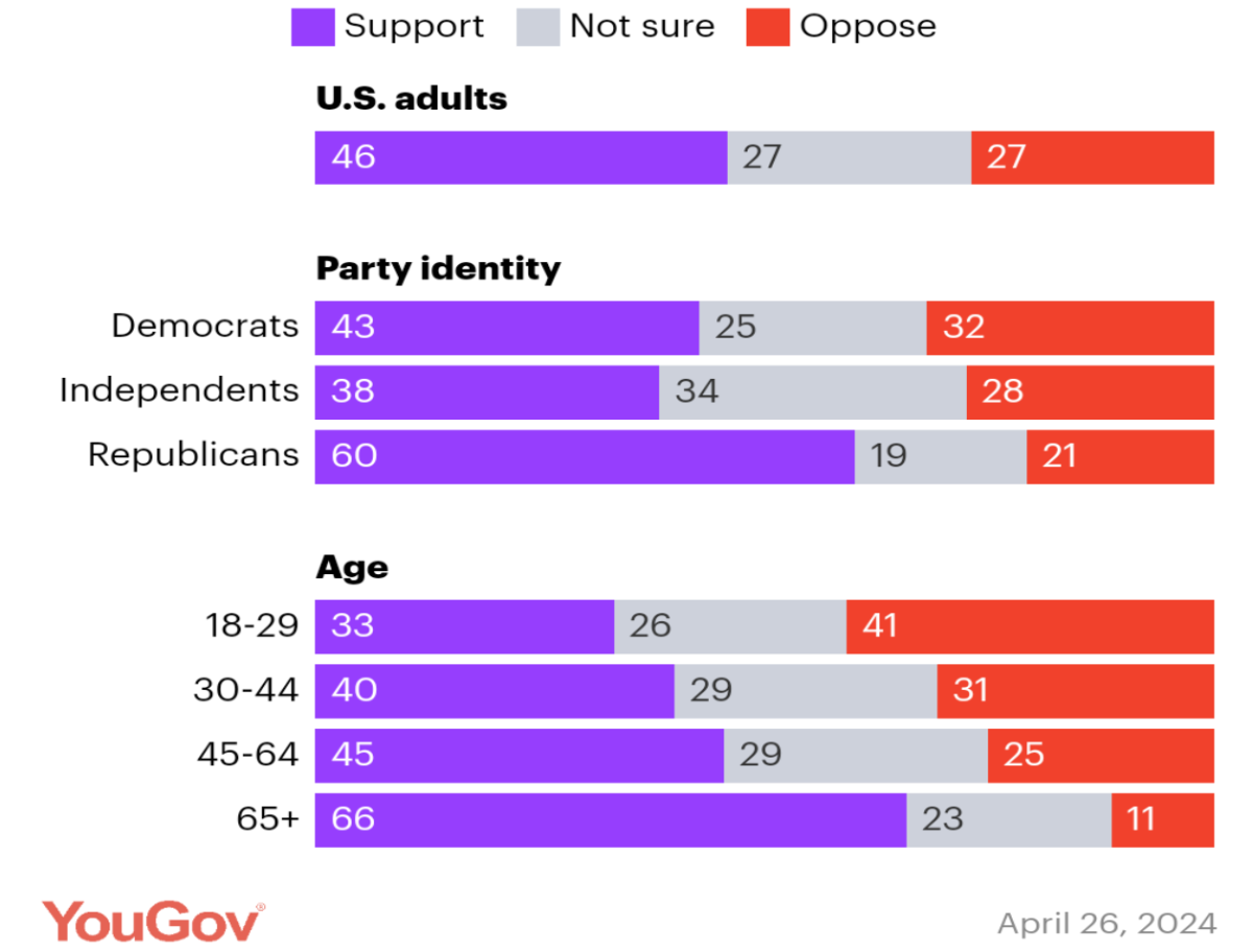 The results of YouGov's survey