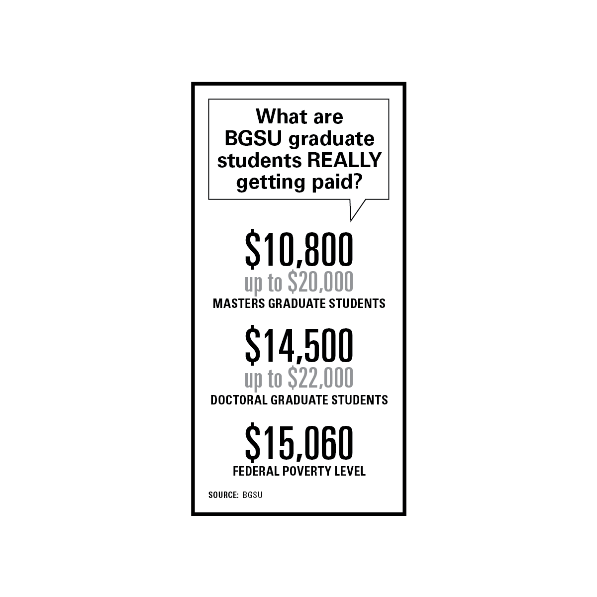 A graphic describing the average pay for BGSU graduate students