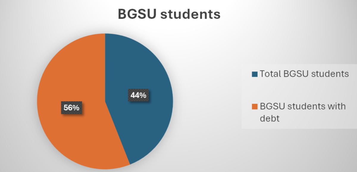 Data shows 56% of BGSU students have student debt