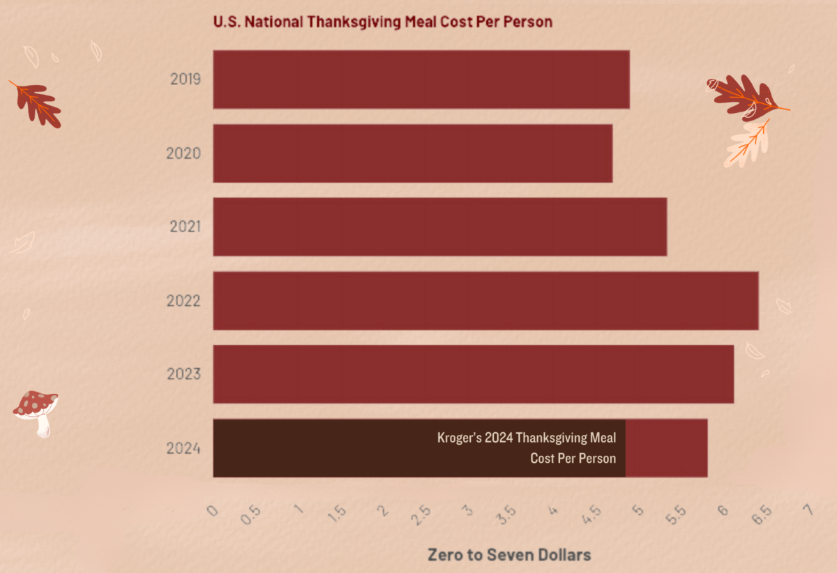 Thanksgiving Meal Cost Bar Chart